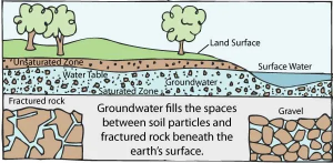 Groundwater