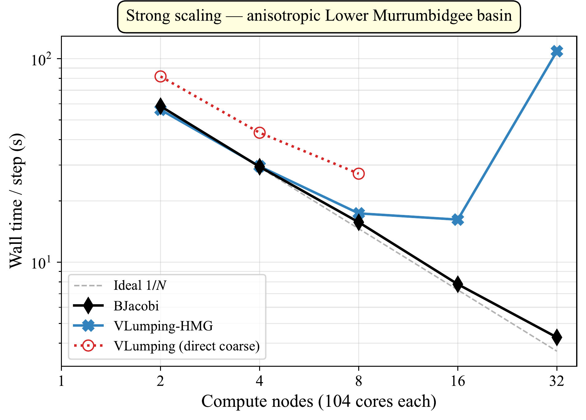 Strong scaling Strong scaling