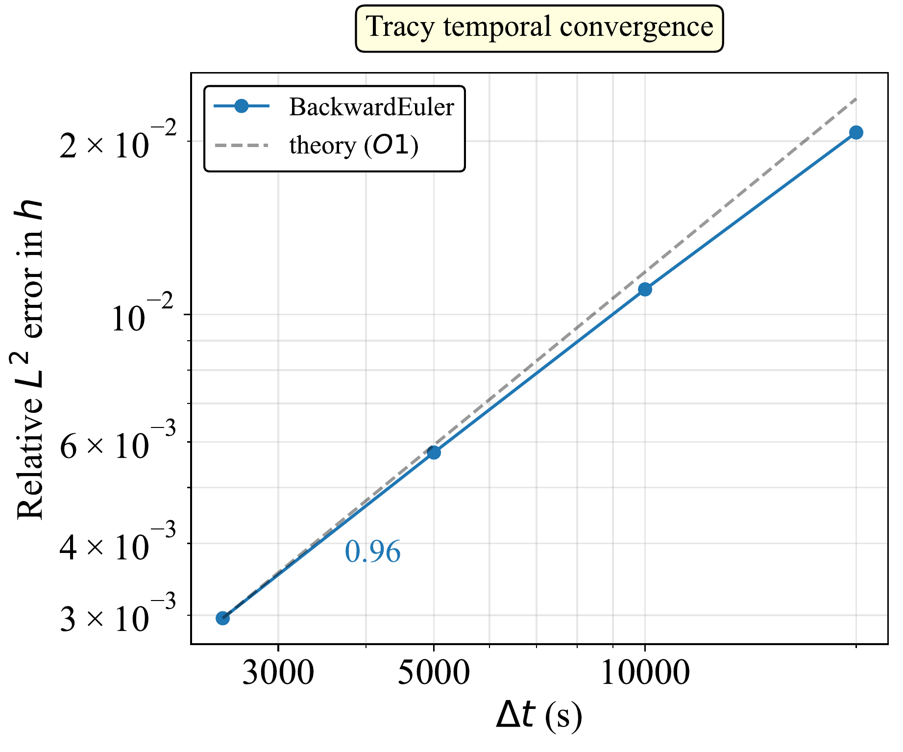 Tracy temporal convergence