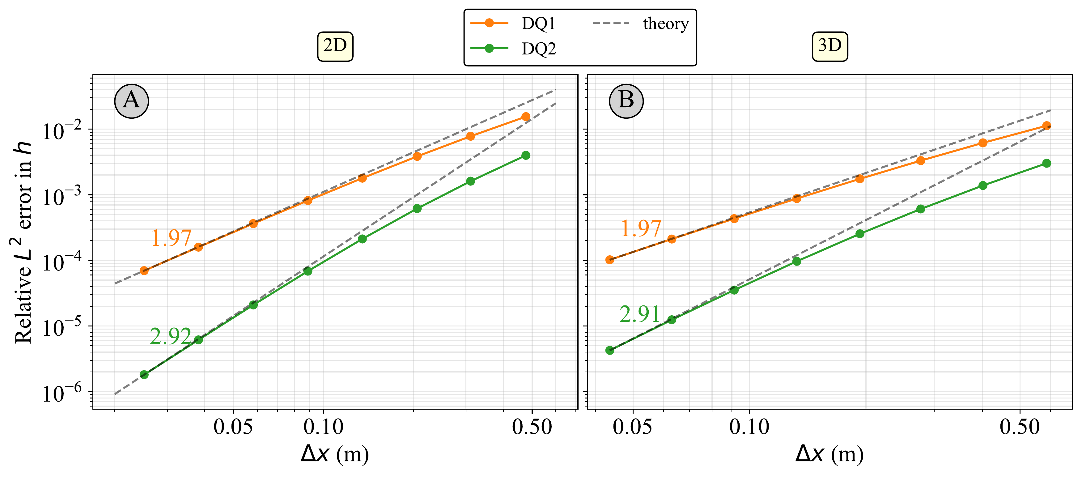 Tracy spatial convergence