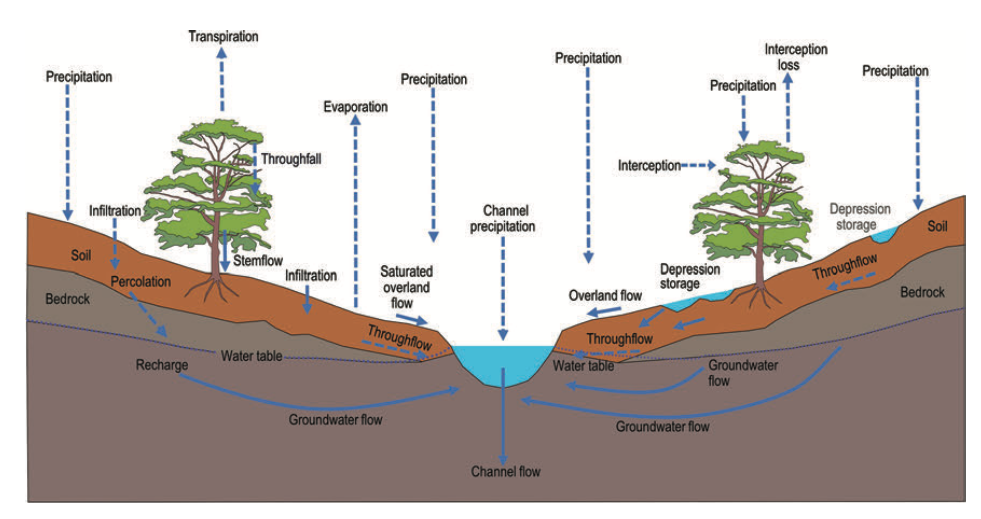 Surface vs Ground