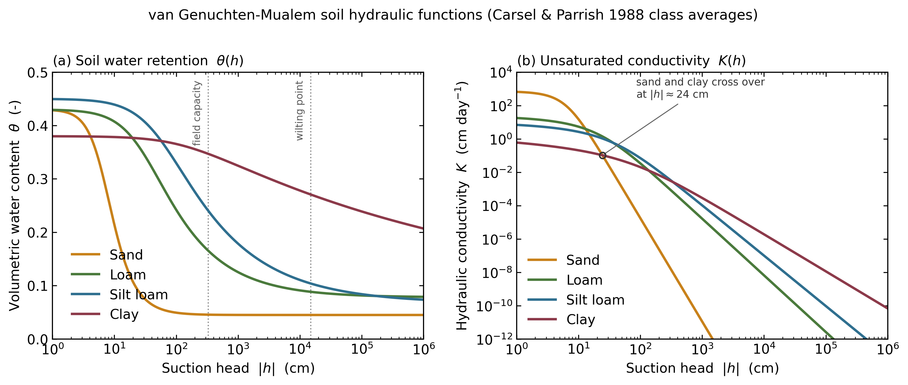 Soil hydraulic curves