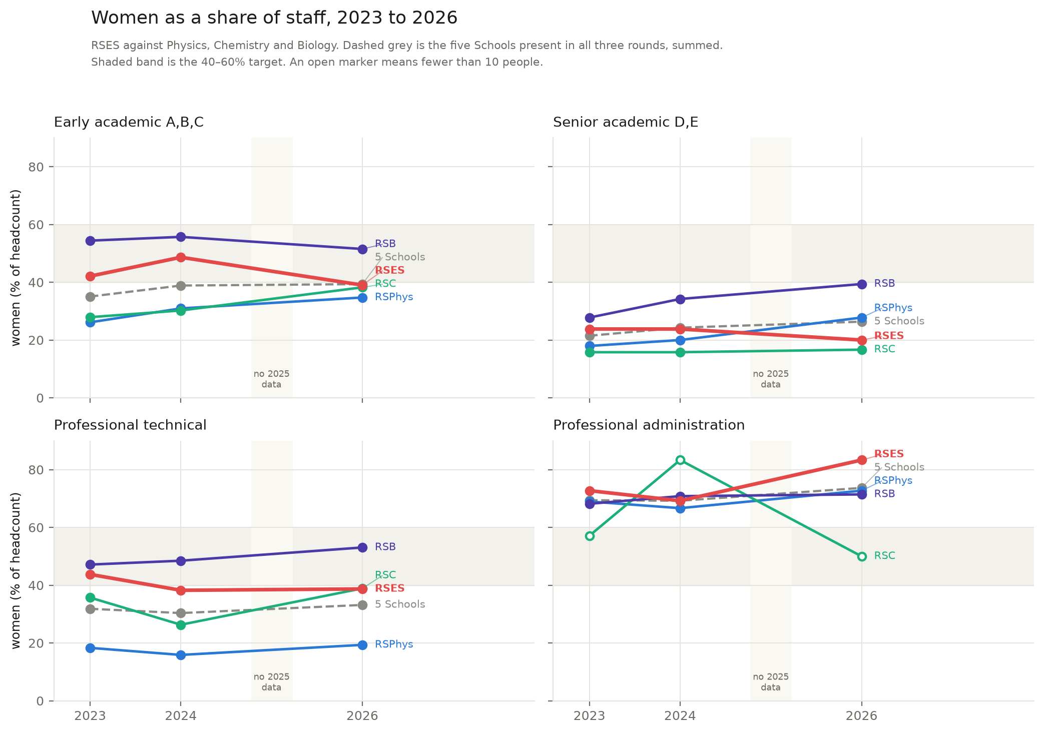 Percent women by year