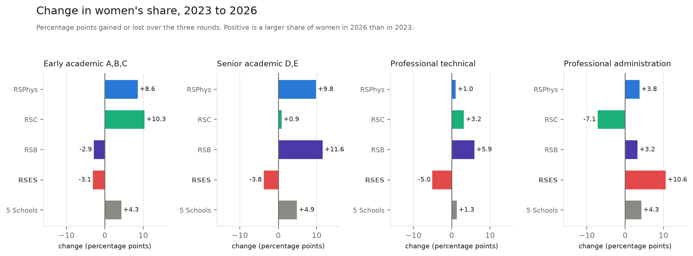 Percentage points gained or lost, 2023 to 2026