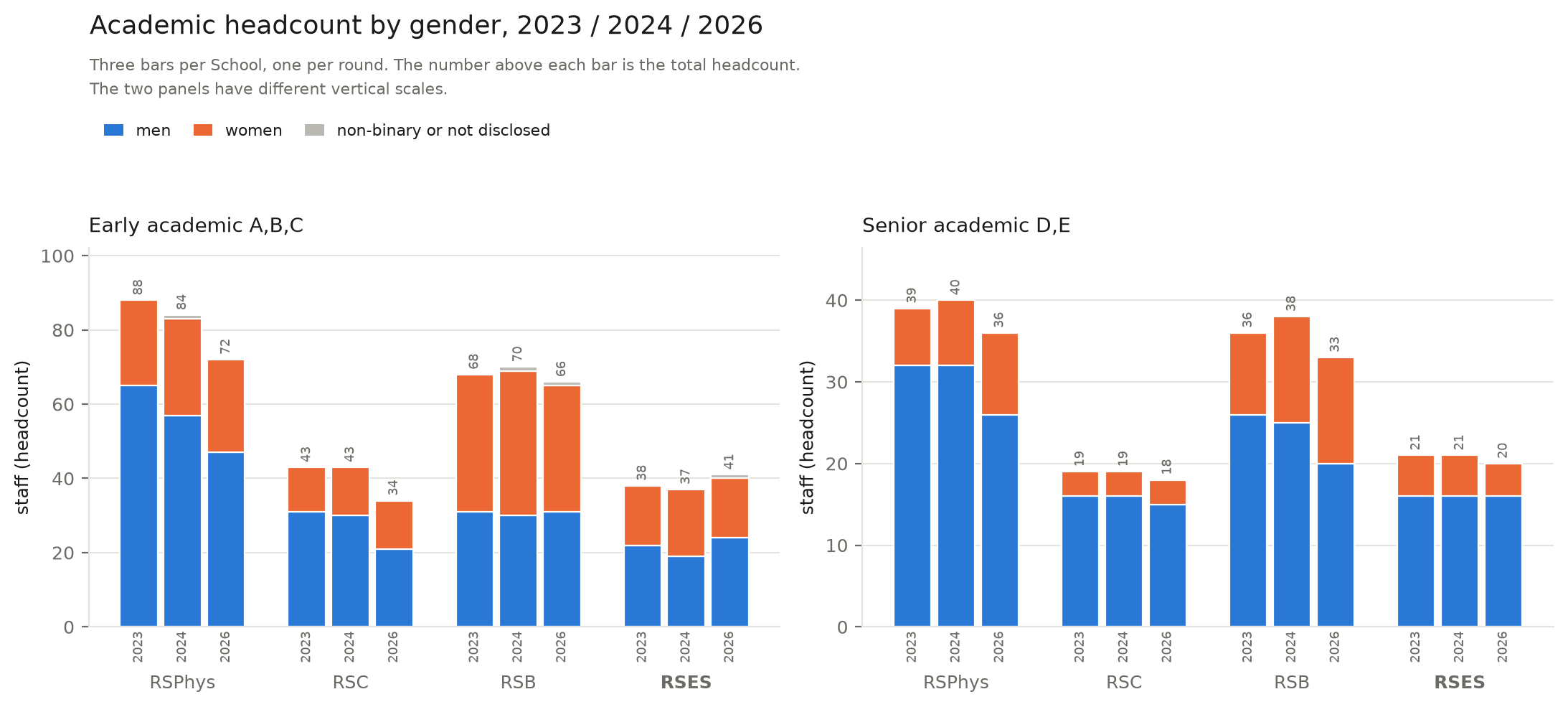 Headcount by gender