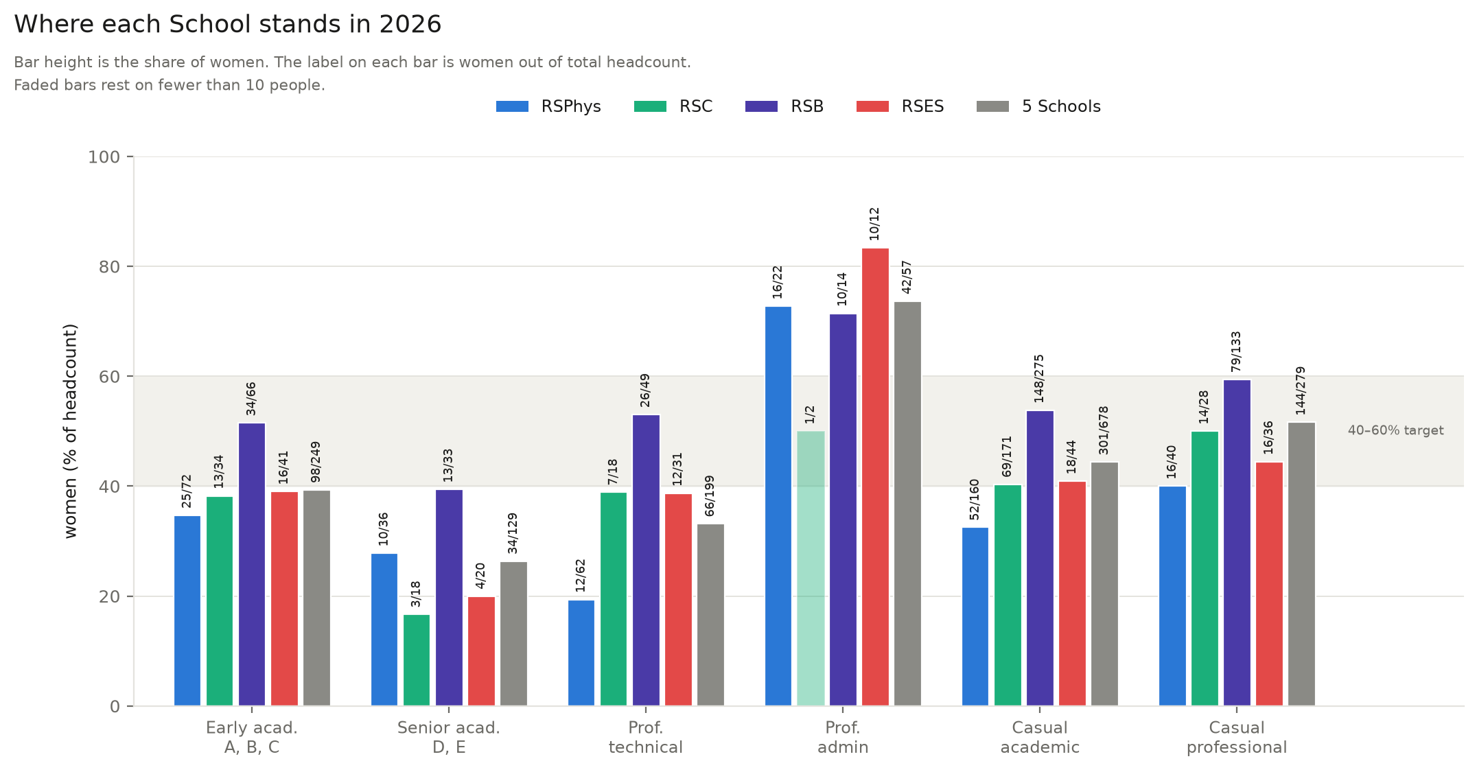 RSES in 2026, all funding