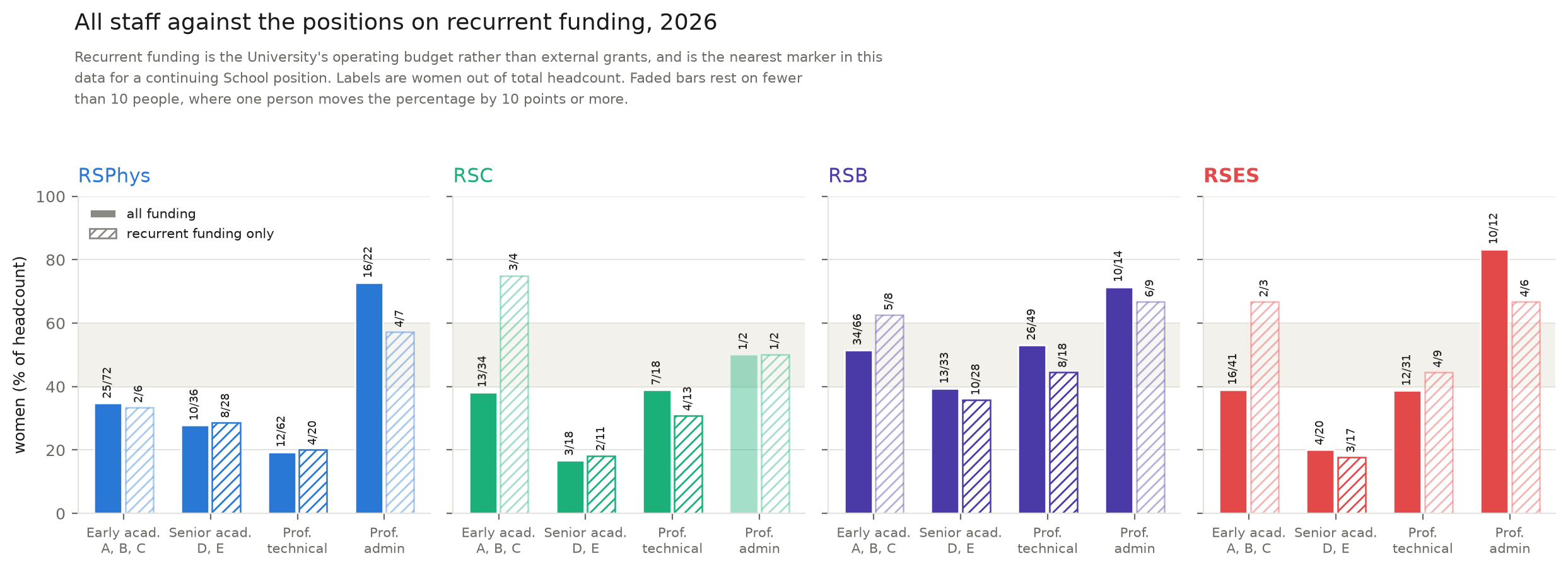 All funding against recurrent funding, 2026