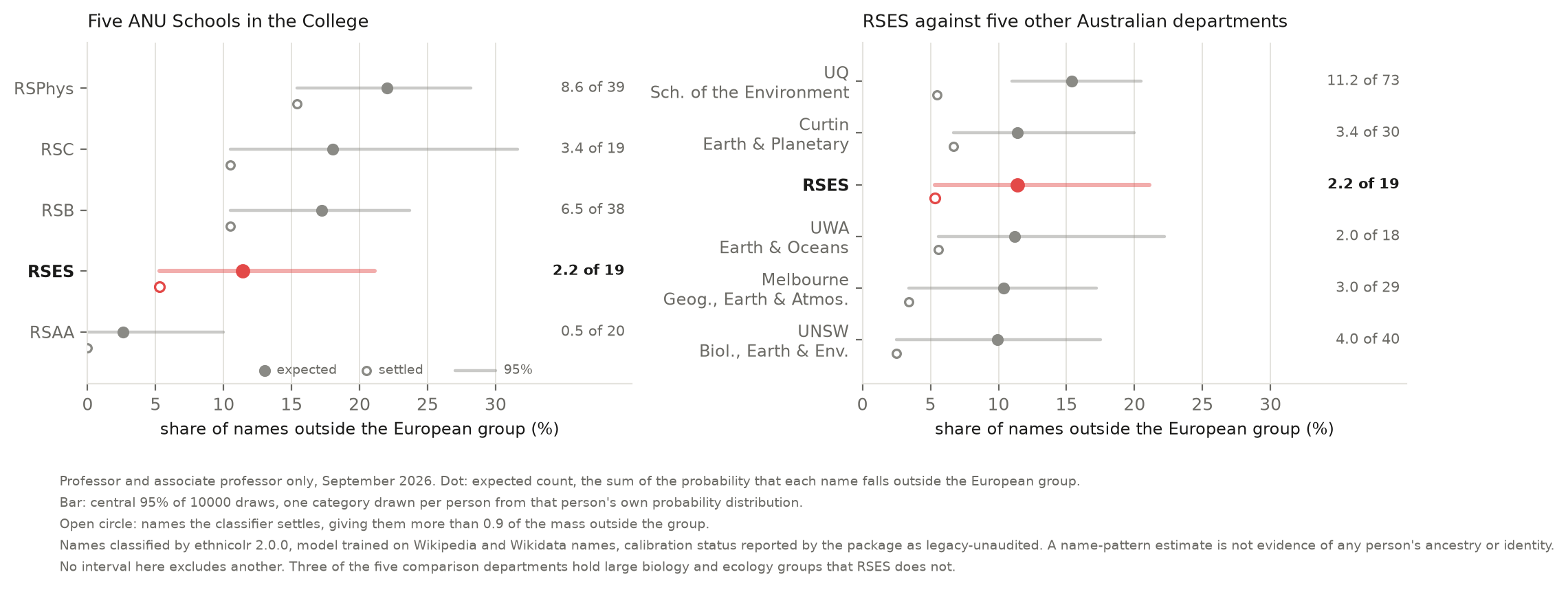 Share of names outside the European group, levels D and E
